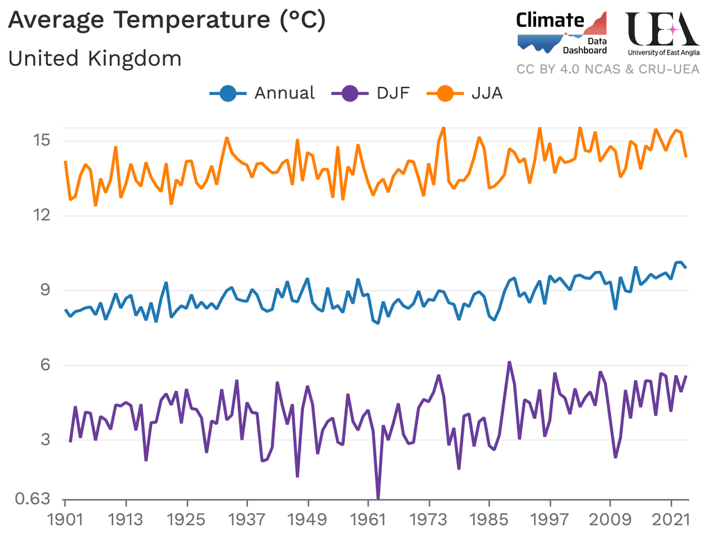 Time-series of UK average Temperature, 1901-2024