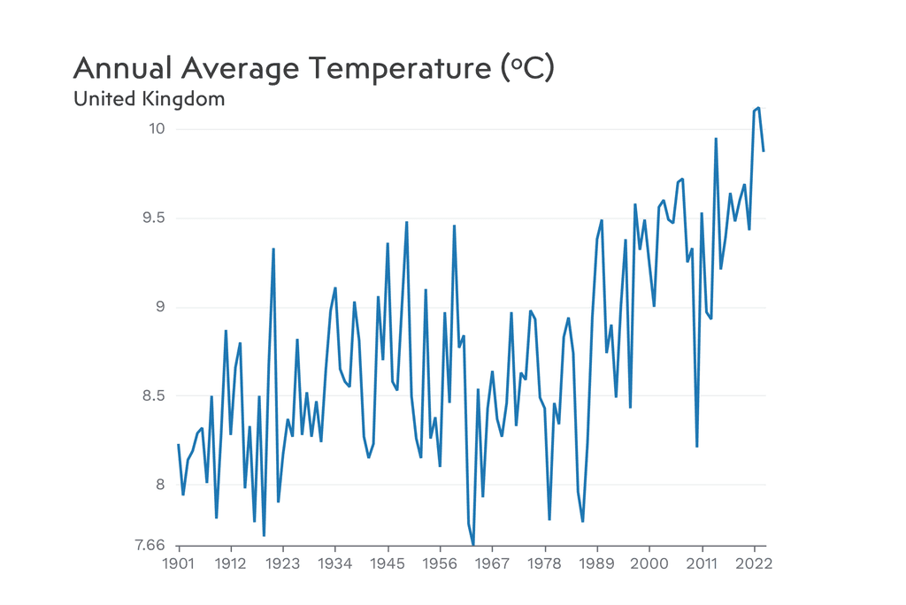 Chart of annual average temperature (degrees C) for the United Kingdom